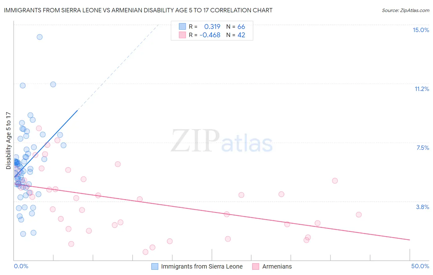 Immigrants from Sierra Leone vs Armenian Disability Age 5 to 17