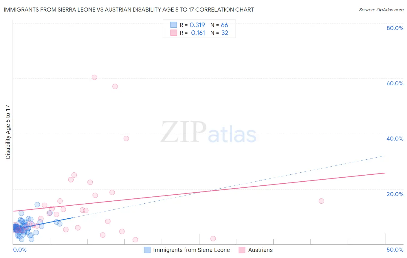 Immigrants from Sierra Leone vs Austrian Disability Age 5 to 17