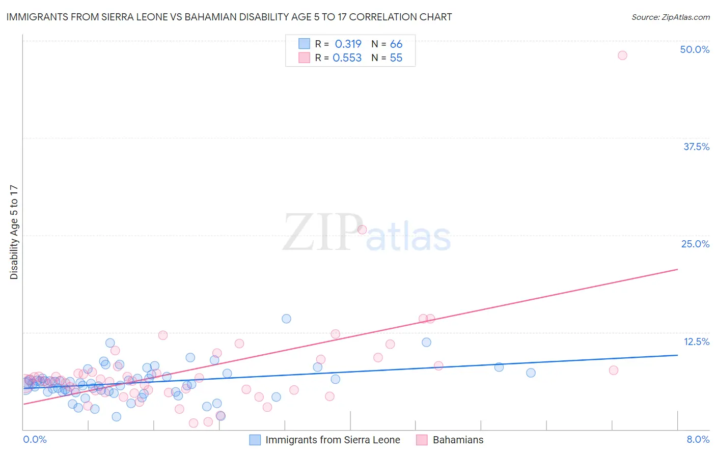 Immigrants from Sierra Leone vs Bahamian Disability Age 5 to 17