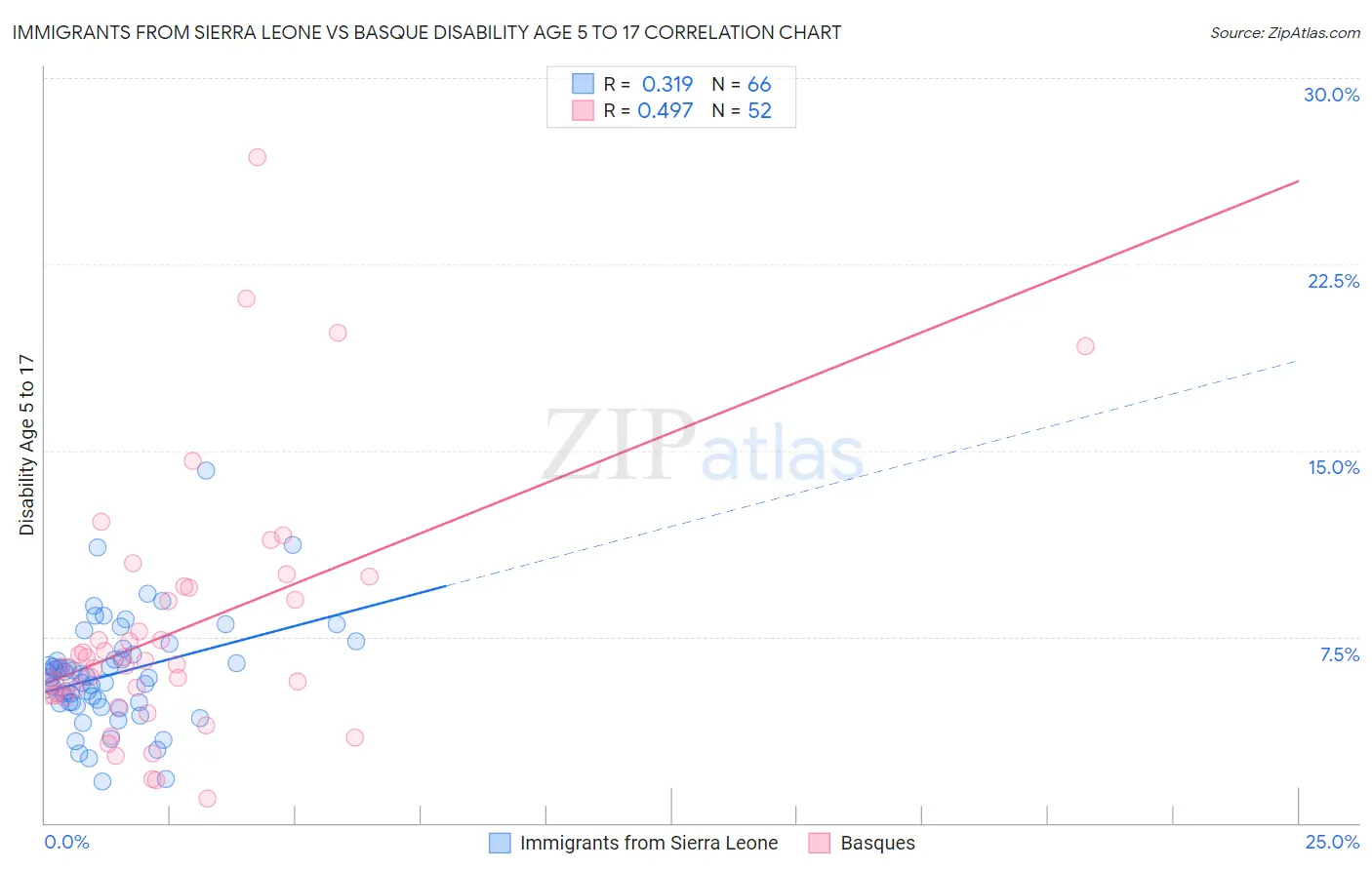 Immigrants from Sierra Leone vs Basque Disability Age 5 to 17