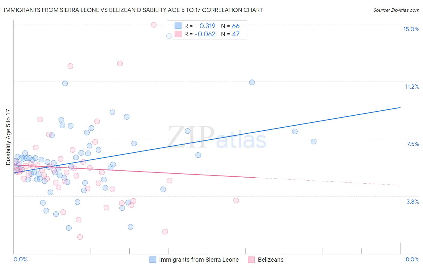 Immigrants from Sierra Leone vs Belizean Disability Age 5 to 17