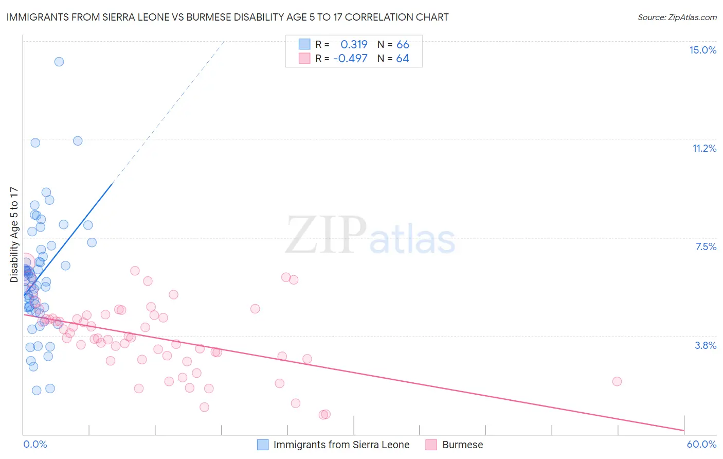 Immigrants from Sierra Leone vs Burmese Disability Age 5 to 17