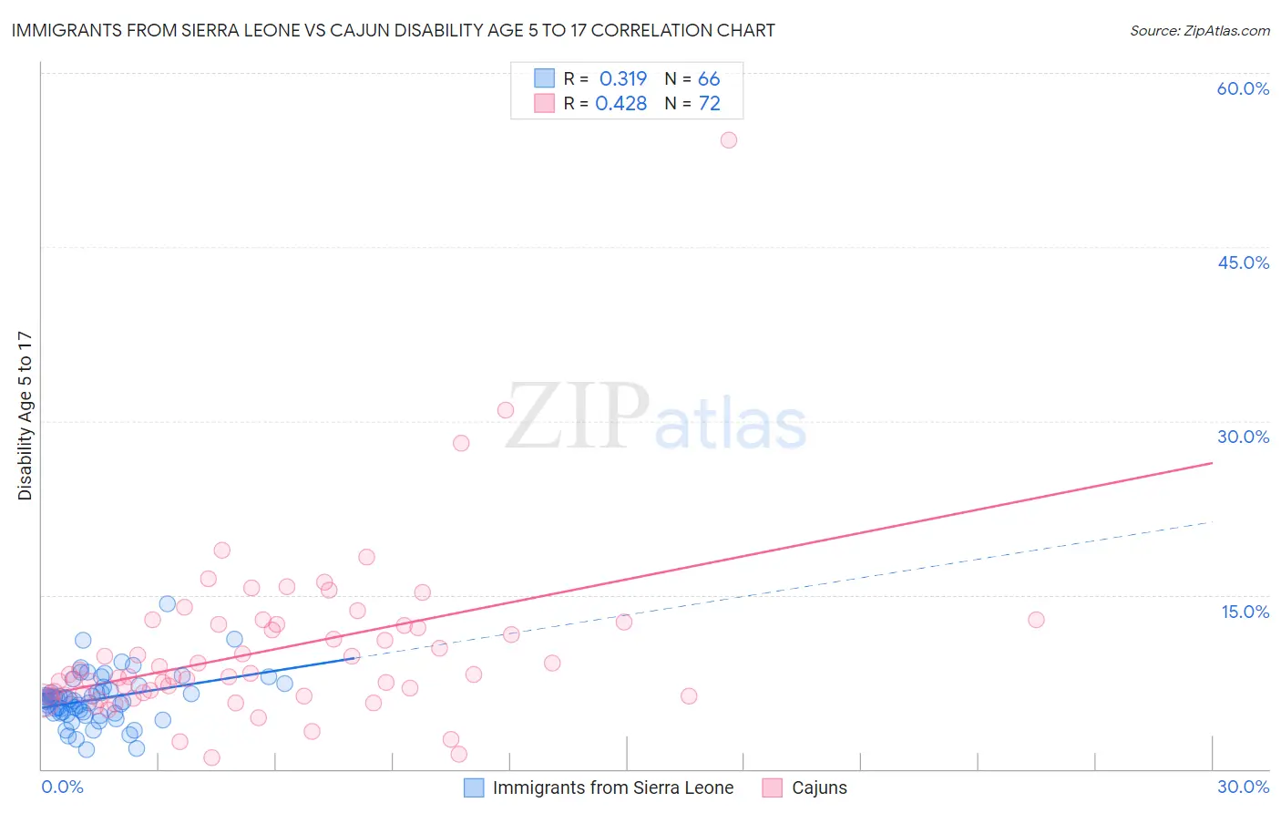 Immigrants from Sierra Leone vs Cajun Disability Age 5 to 17