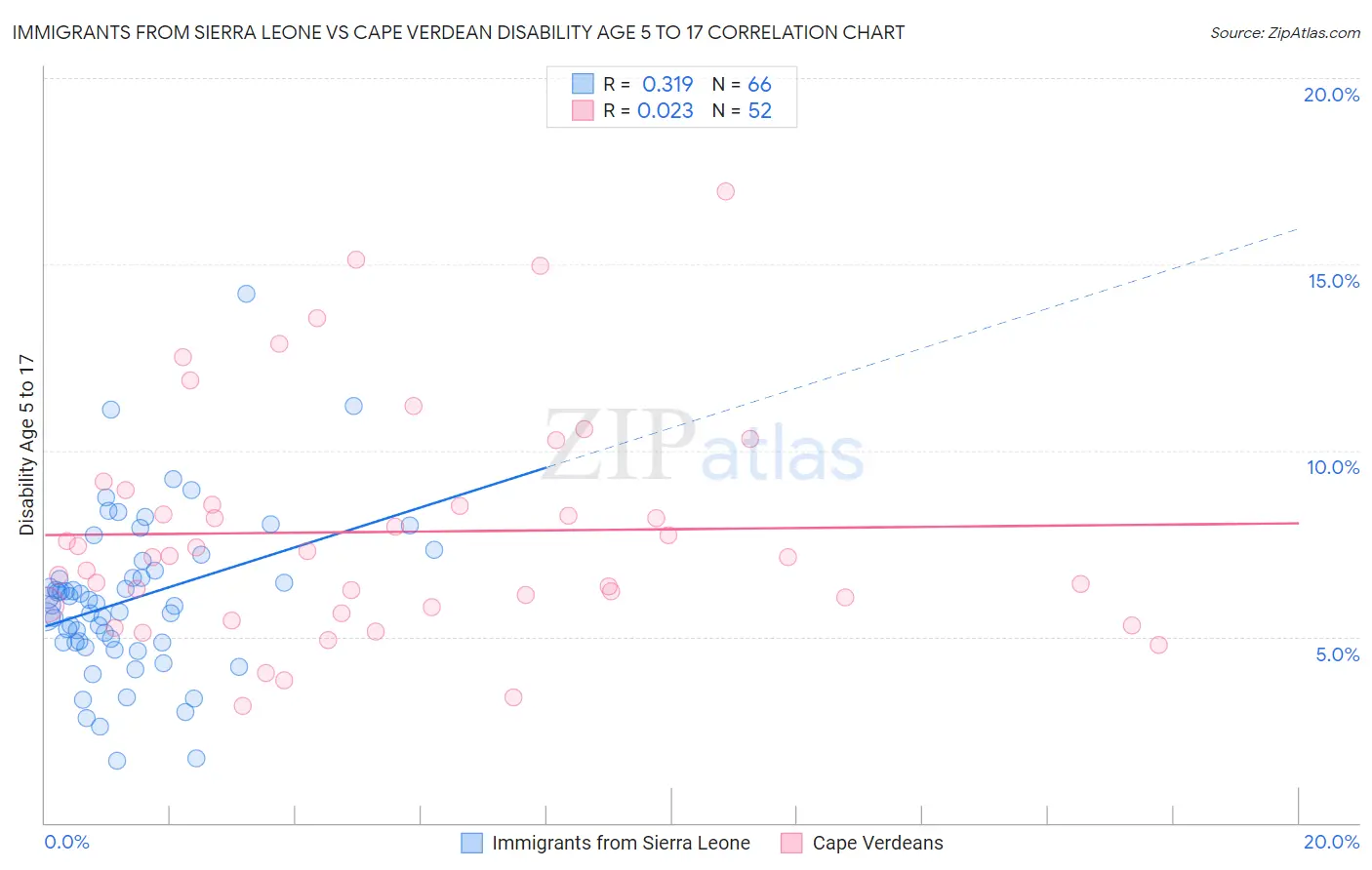 Immigrants from Sierra Leone vs Cape Verdean Disability Age 5 to 17