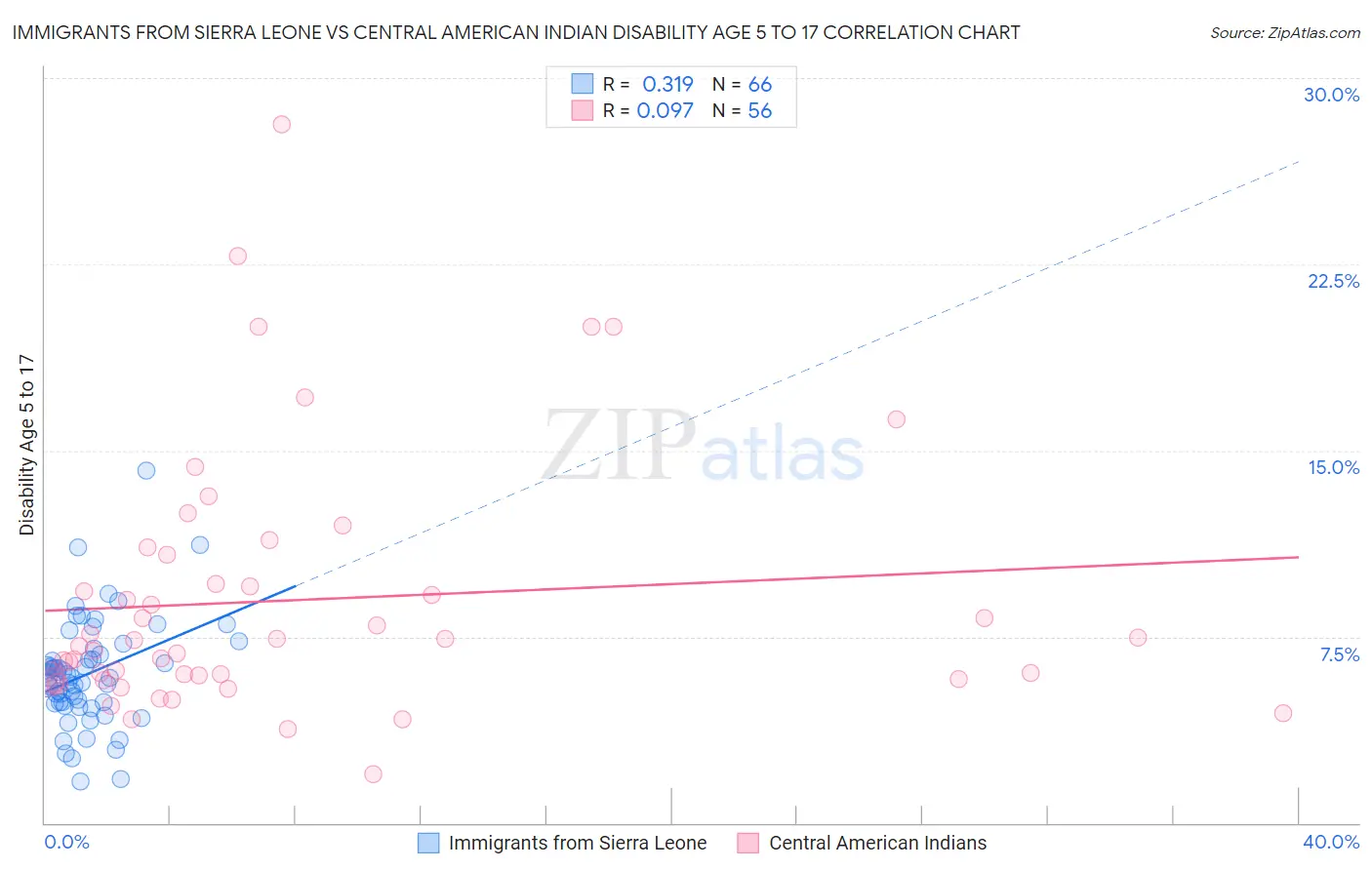 Immigrants from Sierra Leone vs Central American Indian Disability Age 5 to 17