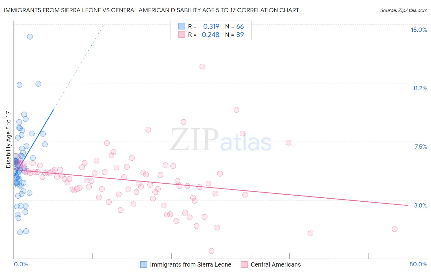 Immigrants from Sierra Leone vs Central American Disability Age 5 to 17