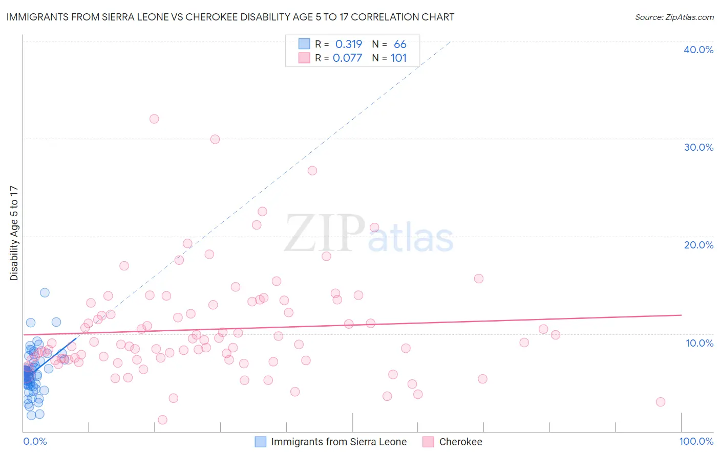 Immigrants from Sierra Leone vs Cherokee Disability Age 5 to 17