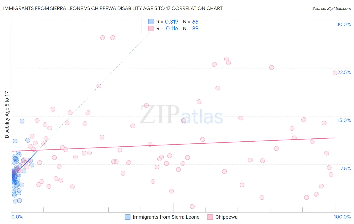 Immigrants from Sierra Leone vs Chippewa Disability Age 5 to 17