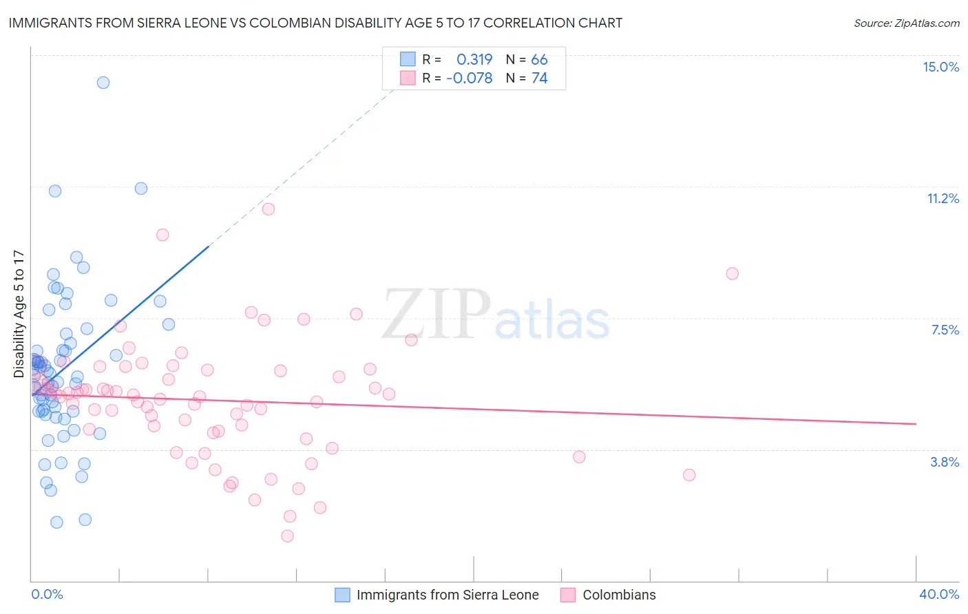 Immigrants from Sierra Leone vs Colombian Disability Age 5 to 17