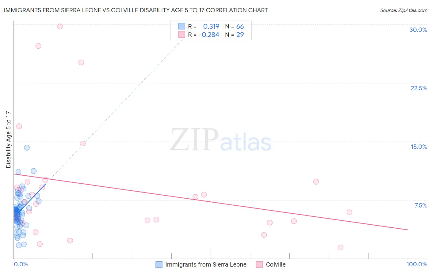 Immigrants from Sierra Leone vs Colville Disability Age 5 to 17