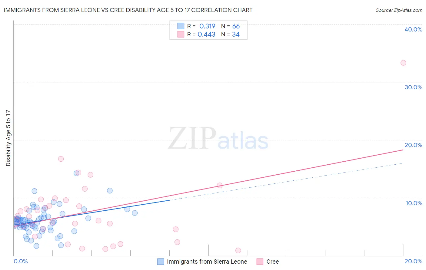 Immigrants from Sierra Leone vs Cree Disability Age 5 to 17