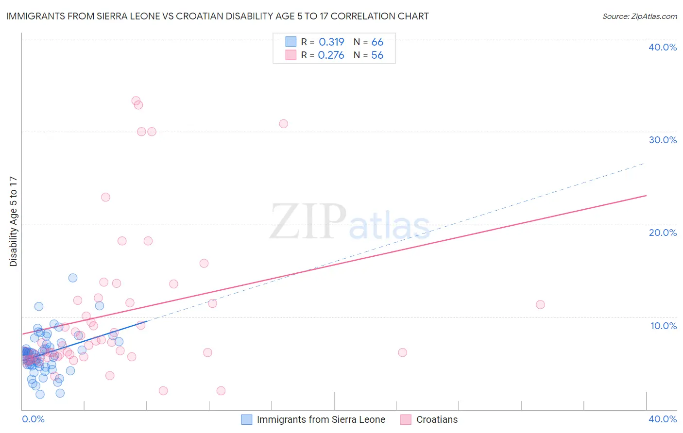 Immigrants from Sierra Leone vs Croatian Disability Age 5 to 17