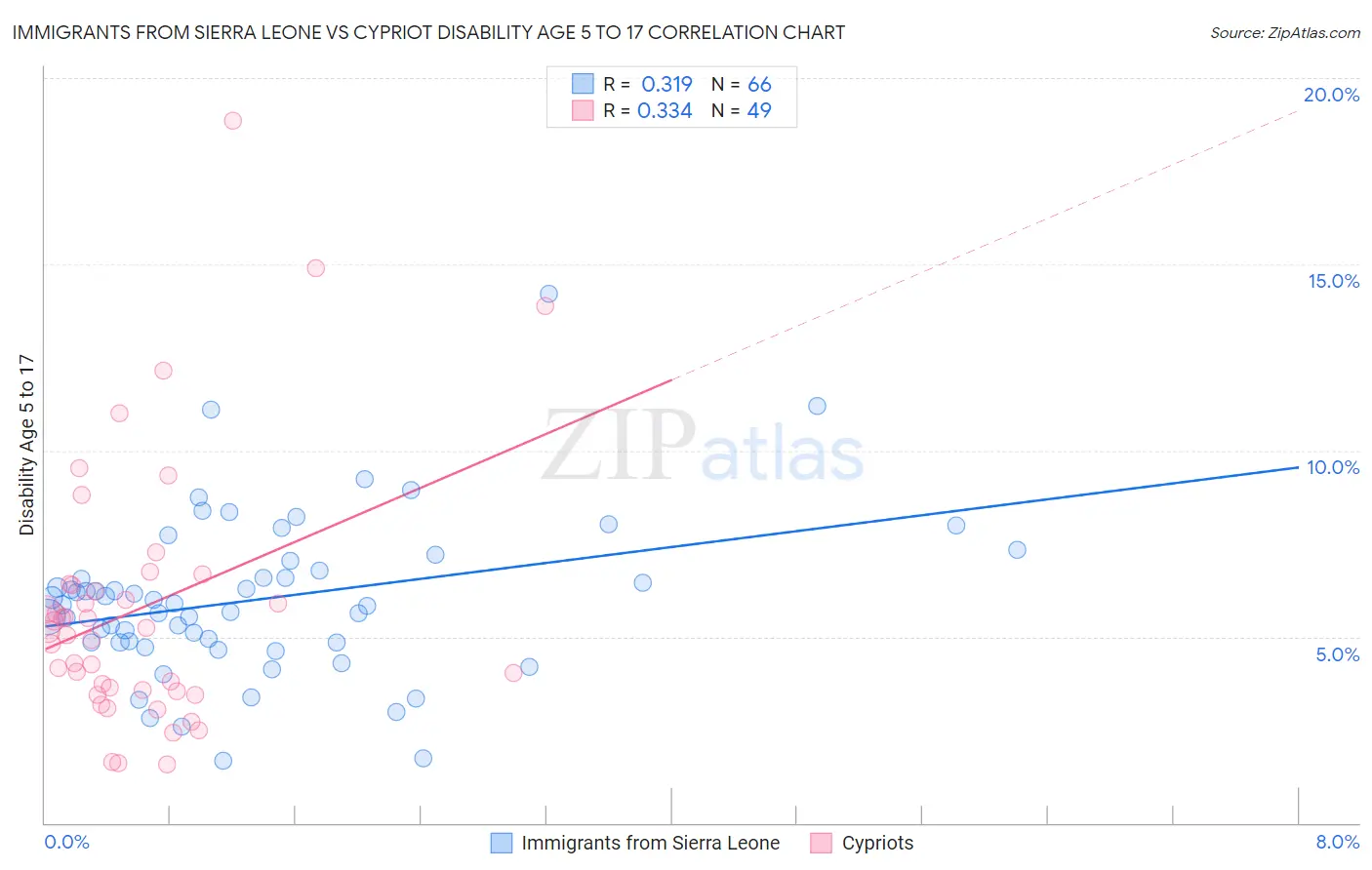 Immigrants from Sierra Leone vs Cypriot Disability Age 5 to 17