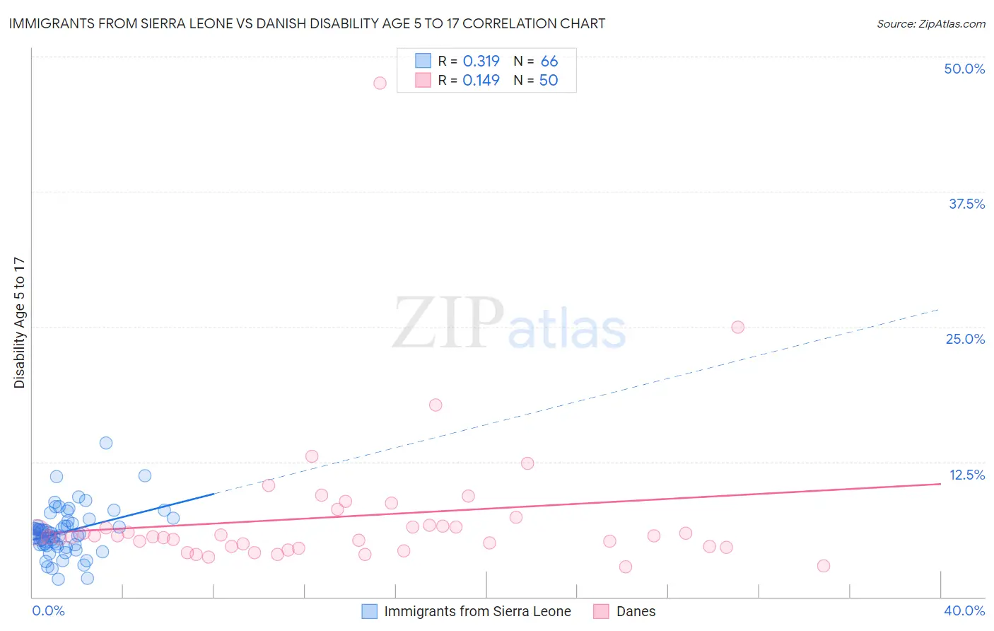 Immigrants from Sierra Leone vs Danish Disability Age 5 to 17