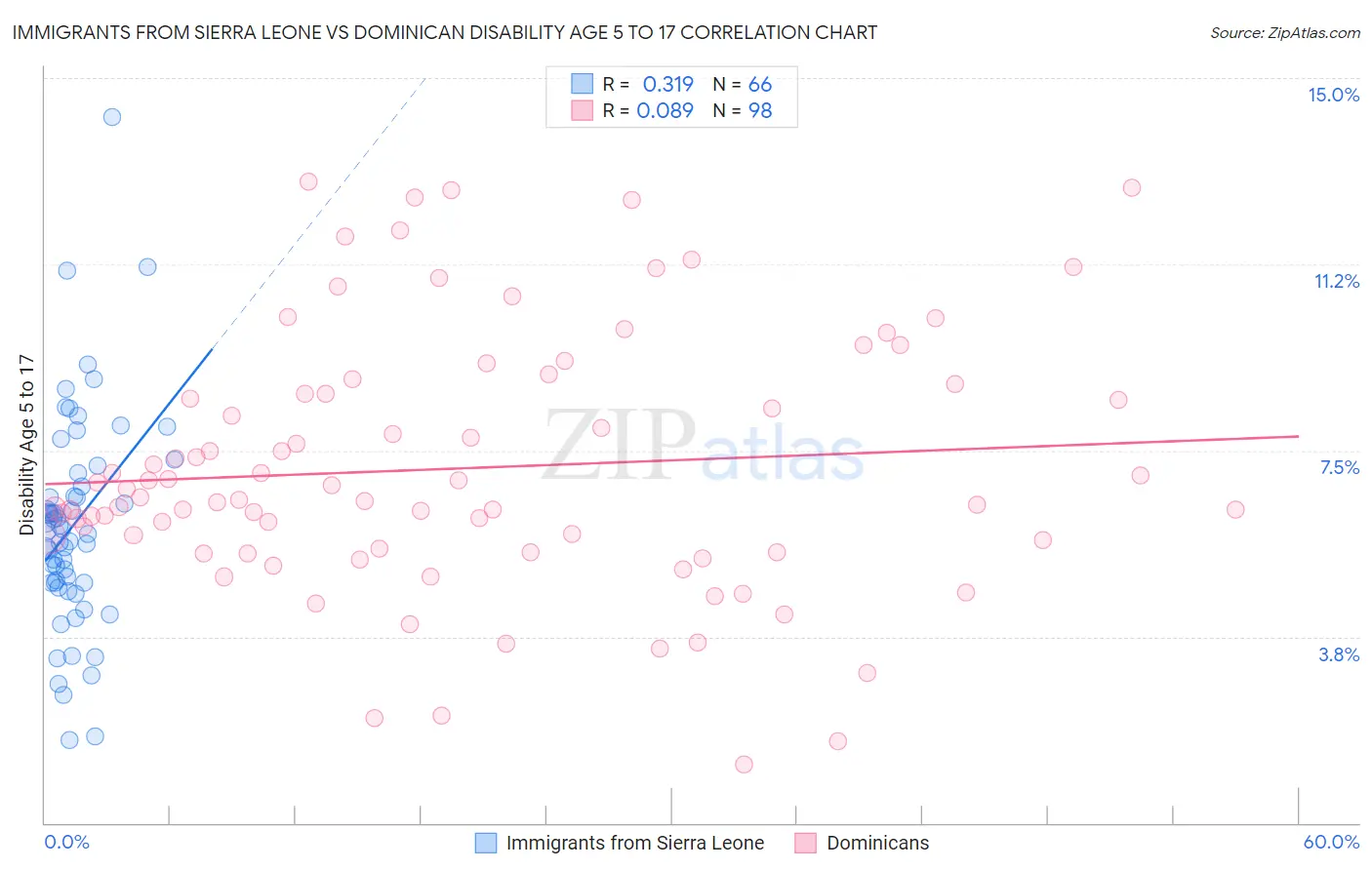 Immigrants from Sierra Leone vs Dominican Disability Age 5 to 17