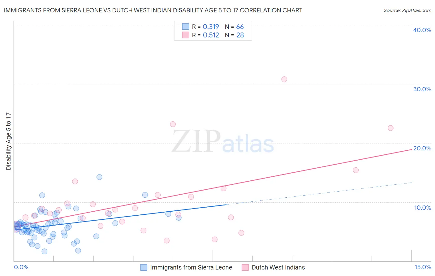 Immigrants from Sierra Leone vs Dutch West Indian Disability Age 5 to 17