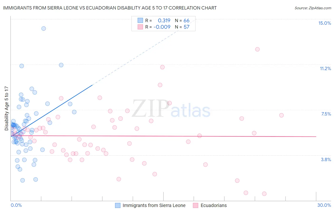 Immigrants from Sierra Leone vs Ecuadorian Disability Age 5 to 17