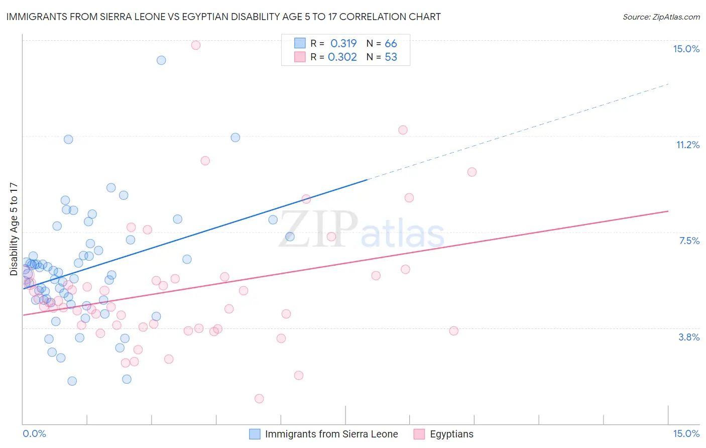 Immigrants from Sierra Leone vs Egyptian Disability Age 5 to 17