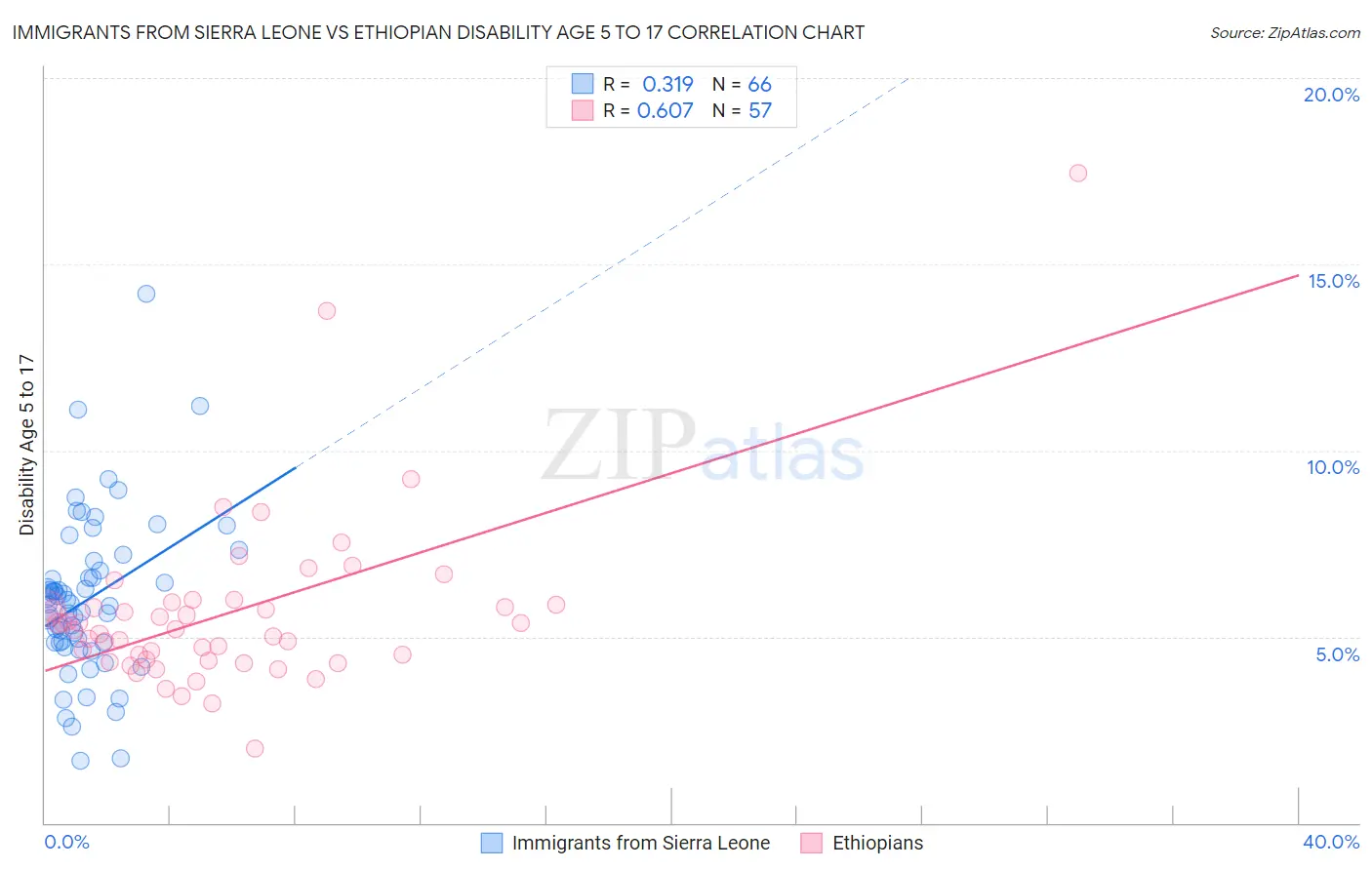 Immigrants from Sierra Leone vs Ethiopian Disability Age 5 to 17