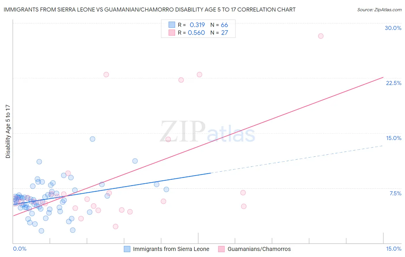 Immigrants from Sierra Leone vs Guamanian/Chamorro Disability Age 5 to 17