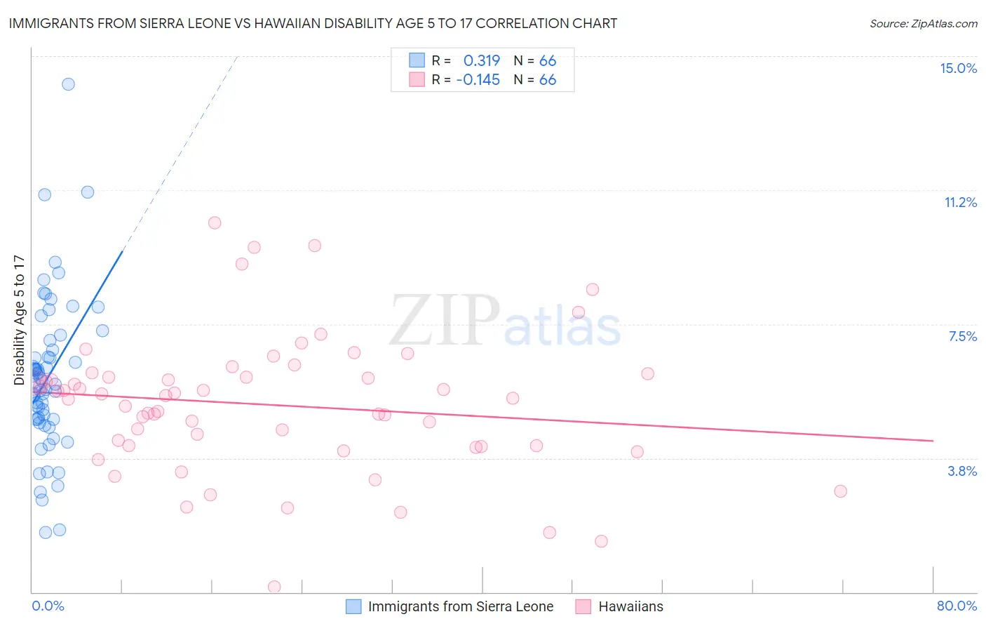 Immigrants from Sierra Leone vs Hawaiian Disability Age 5 to 17