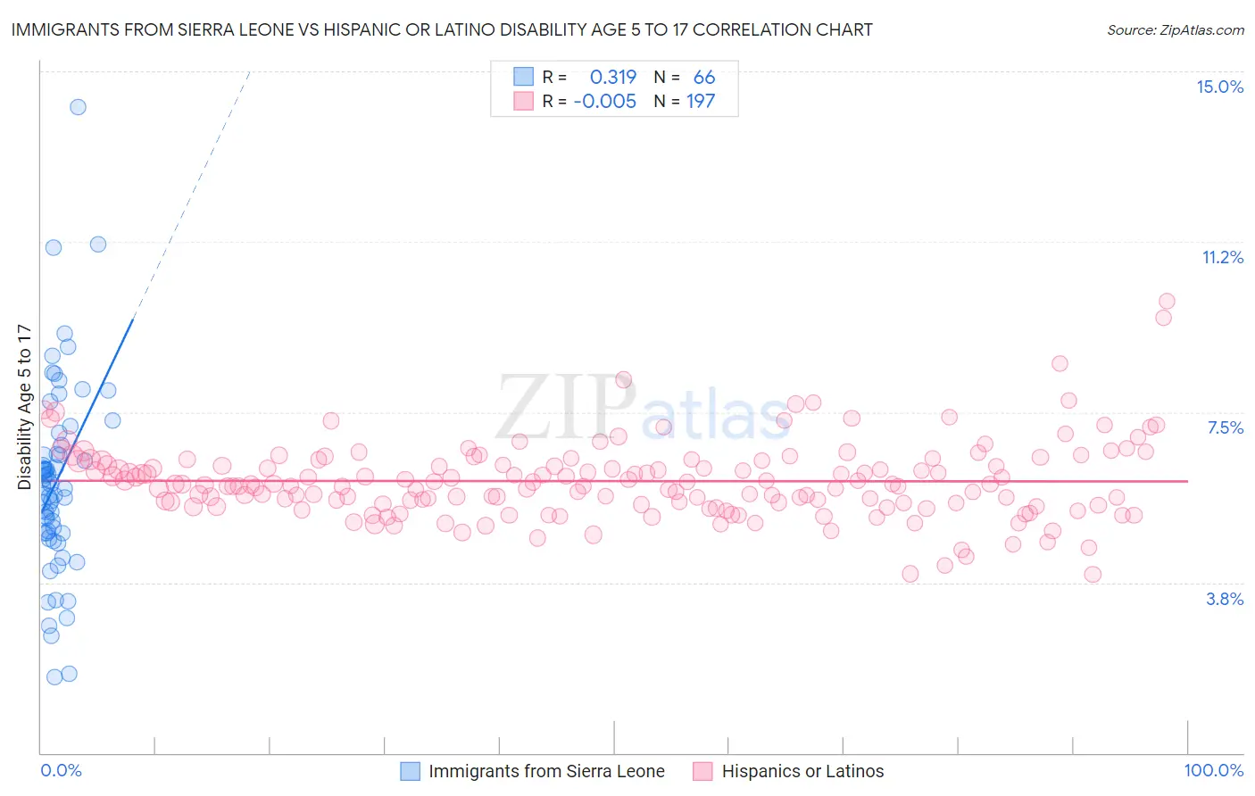 Immigrants from Sierra Leone vs Hispanic or Latino Disability Age 5 to 17