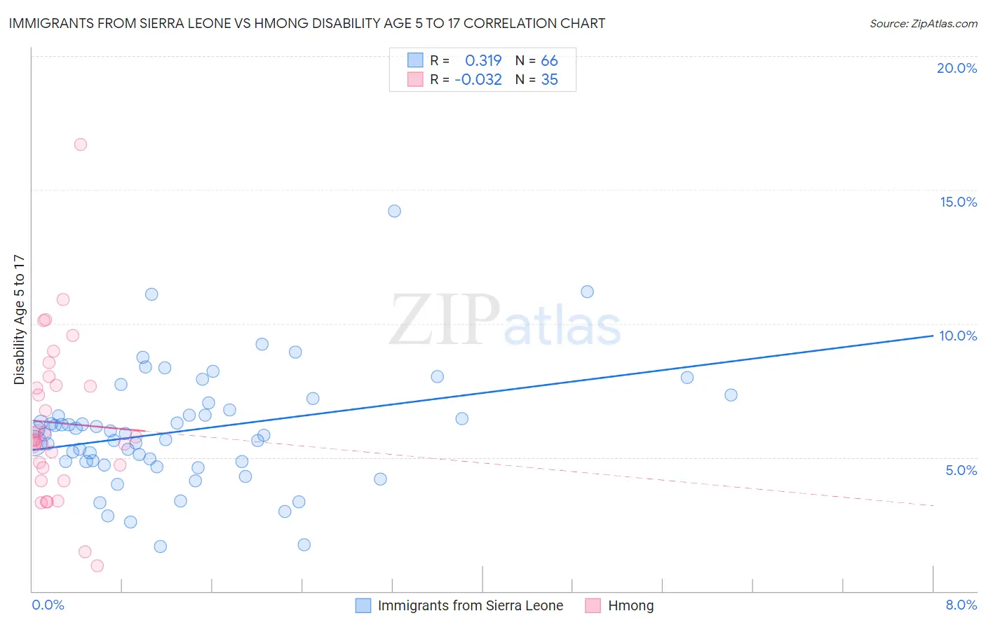 Immigrants from Sierra Leone vs Hmong Disability Age 5 to 17