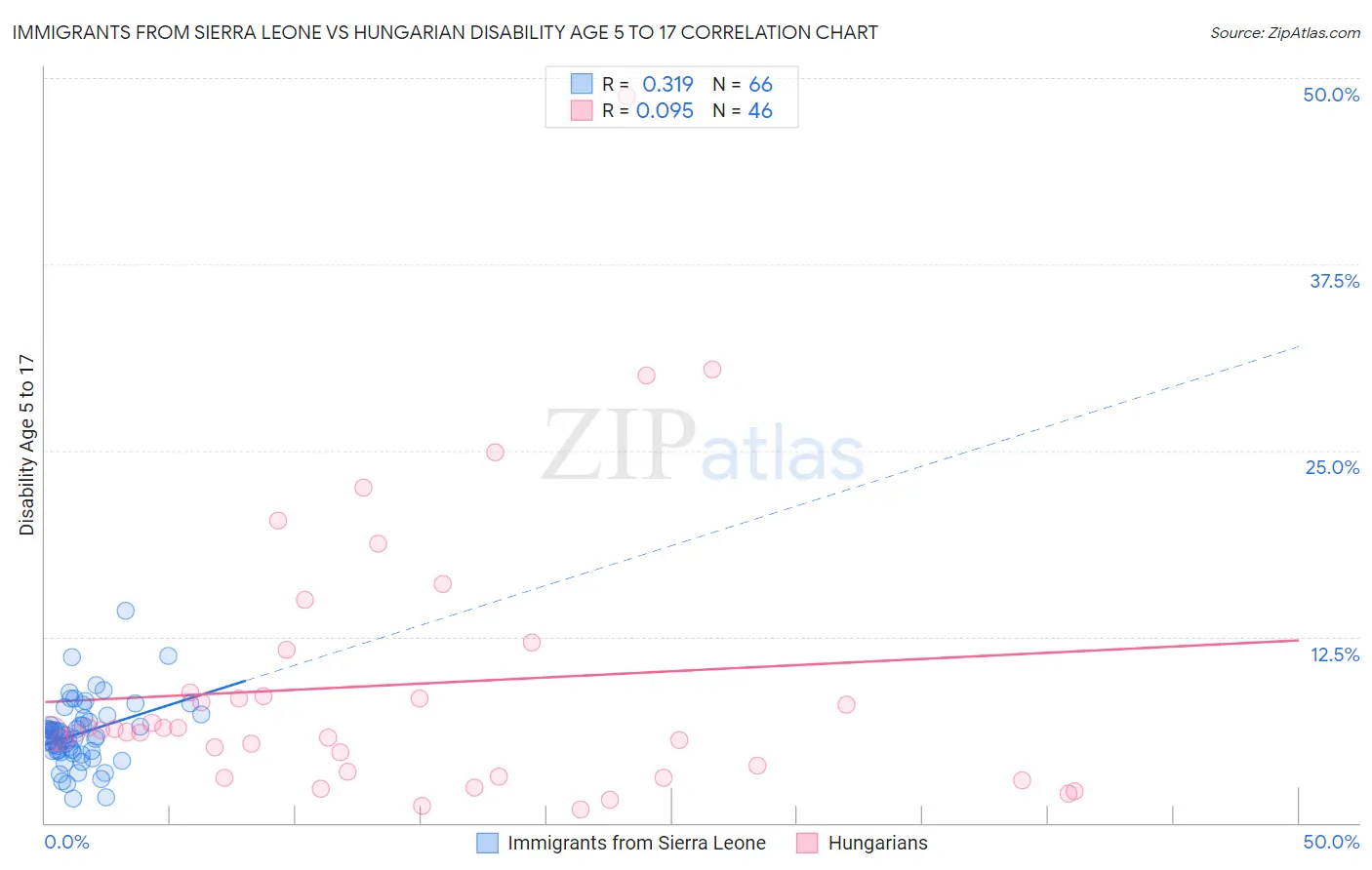 Immigrants from Sierra Leone vs Hungarian Disability Age 5 to 17