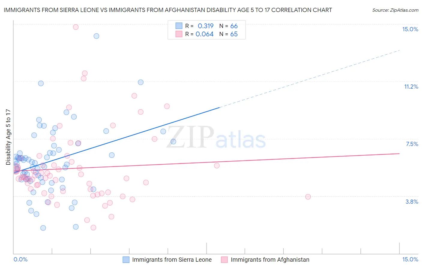 Immigrants from Sierra Leone vs Immigrants from Afghanistan Disability Age 5 to 17