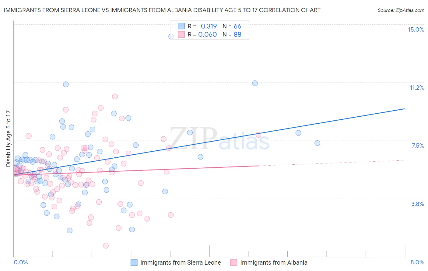 Immigrants from Sierra Leone vs Immigrants from Albania Disability Age 5 to 17