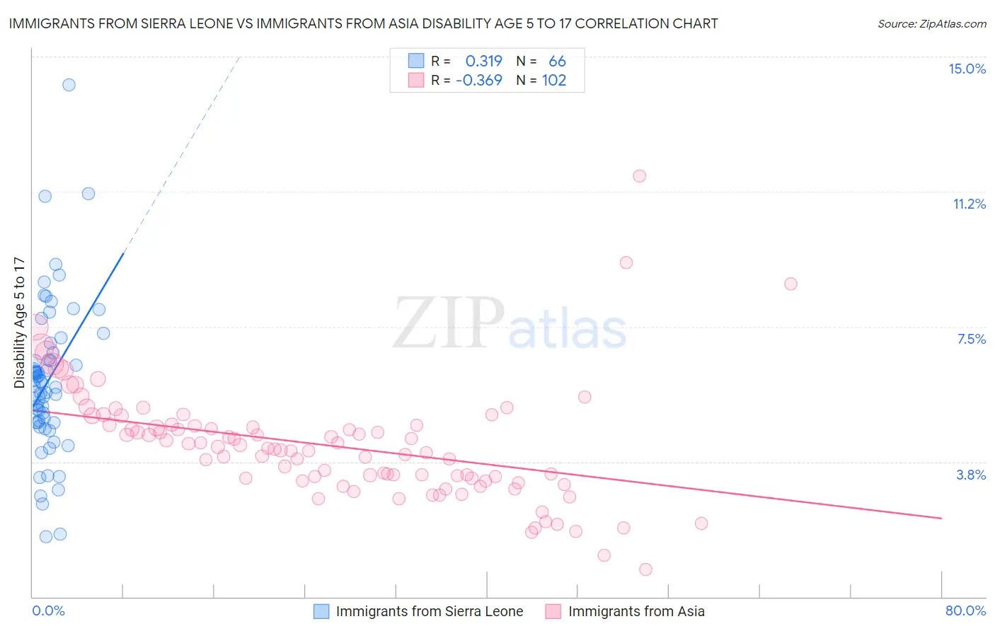 Immigrants from Sierra Leone vs Immigrants from Asia Disability Age 5 to 17