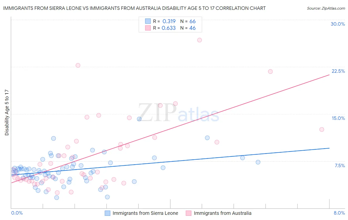 Immigrants from Sierra Leone vs Immigrants from Australia Disability Age 5 to 17