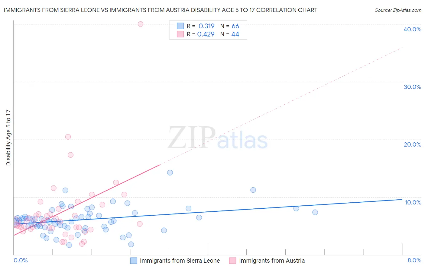 Immigrants from Sierra Leone vs Immigrants from Austria Disability Age 5 to 17