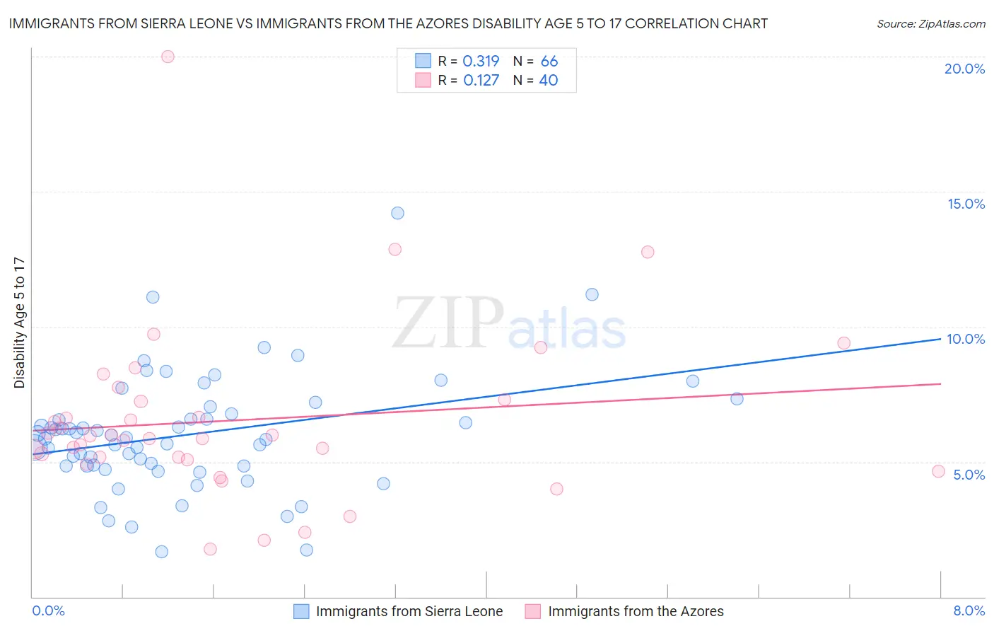 Immigrants from Sierra Leone vs Immigrants from the Azores Disability Age 5 to 17