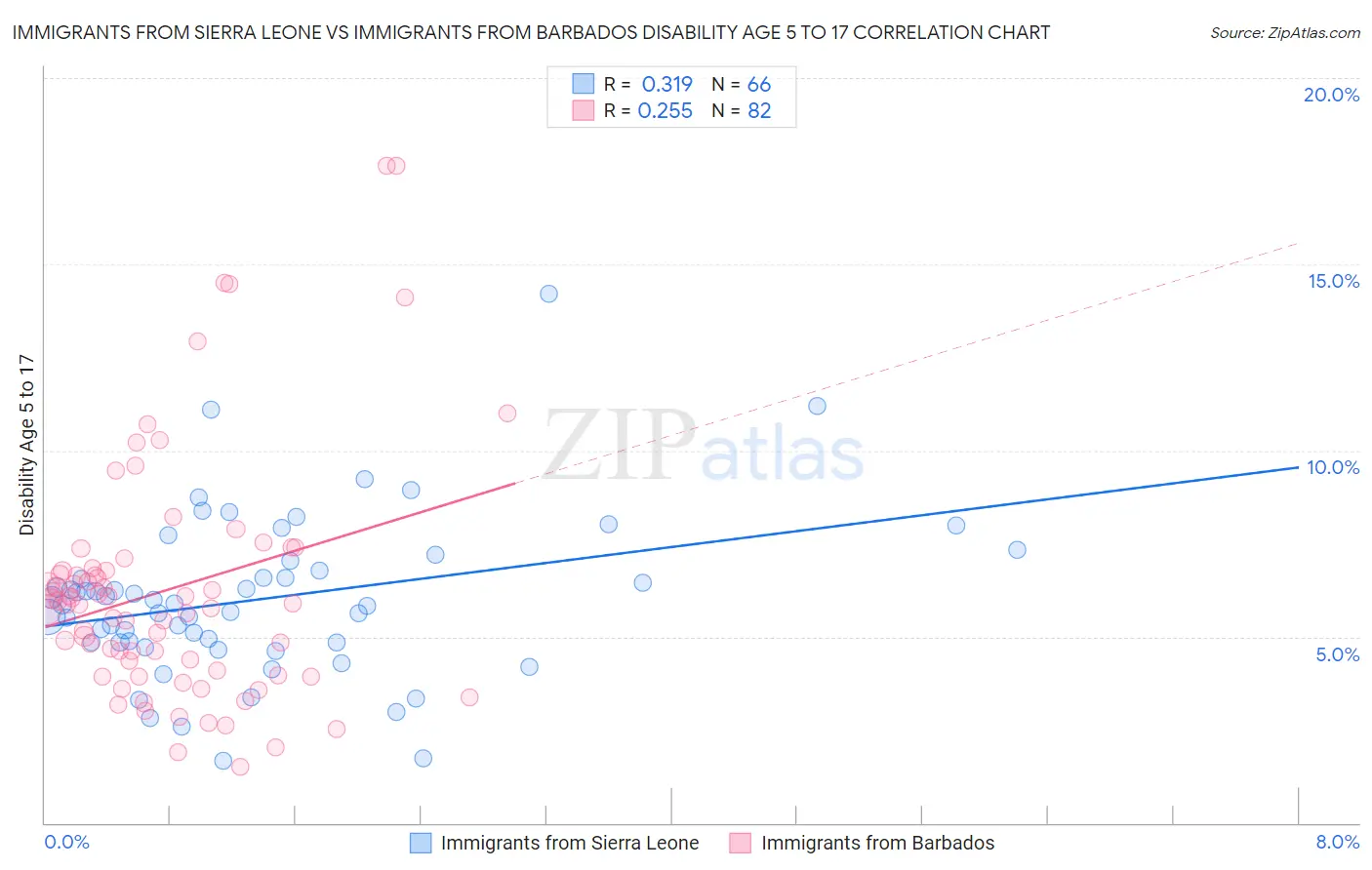 Immigrants from Sierra Leone vs Immigrants from Barbados Disability Age 5 to 17