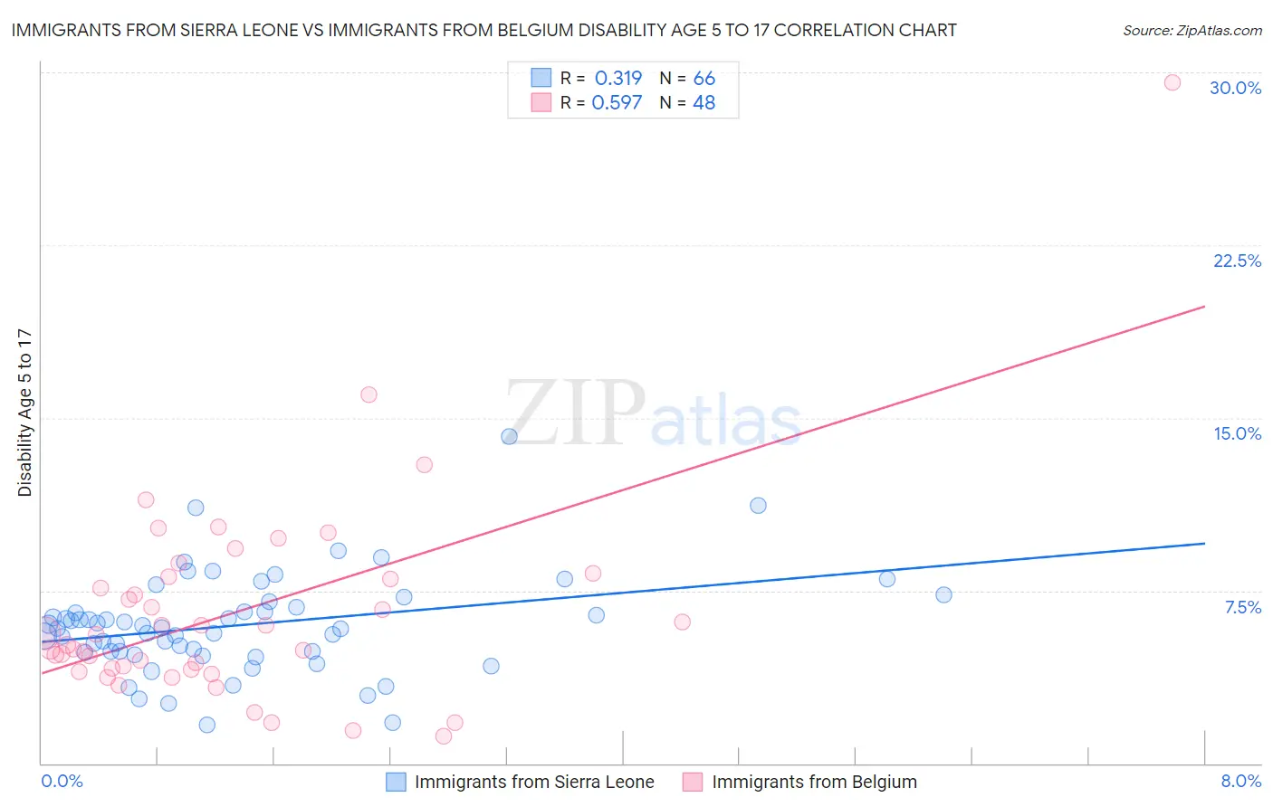 Immigrants from Sierra Leone vs Immigrants from Belgium Disability Age 5 to 17
