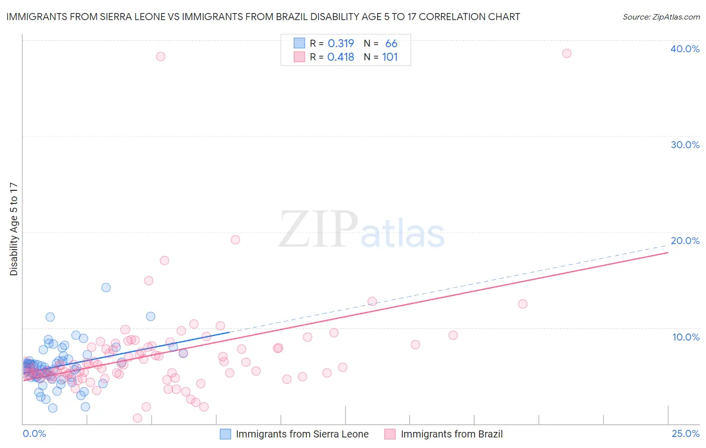 Immigrants from Sierra Leone vs Immigrants from Brazil Disability Age 5 to 17