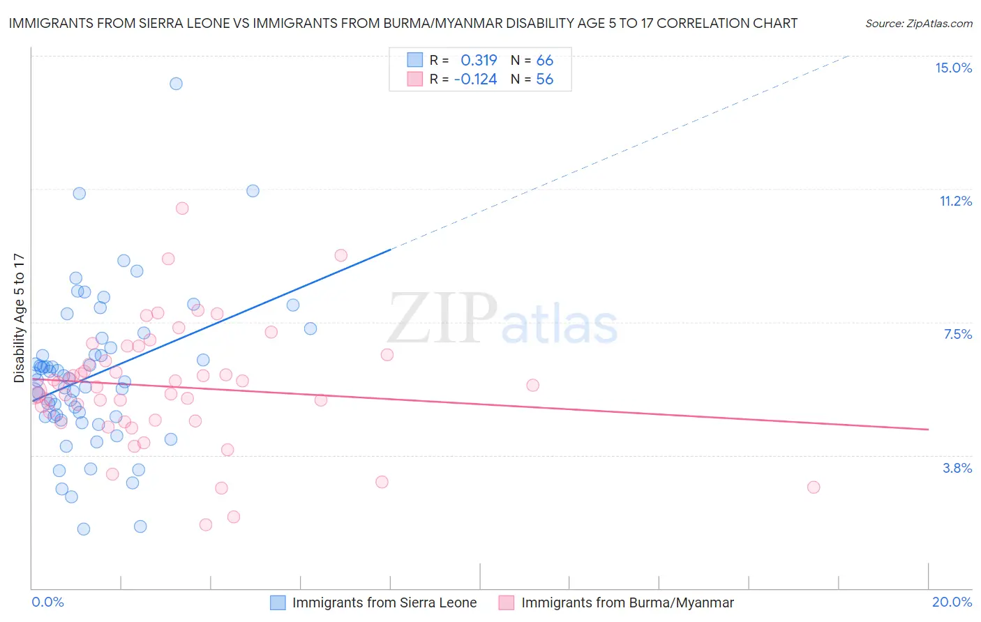 Immigrants from Sierra Leone vs Immigrants from Burma/Myanmar Disability Age 5 to 17