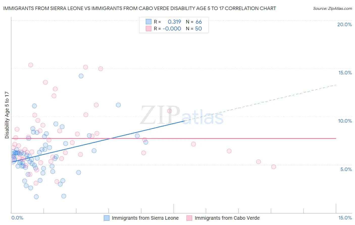 Immigrants from Sierra Leone vs Immigrants from Cabo Verde Disability Age 5 to 17