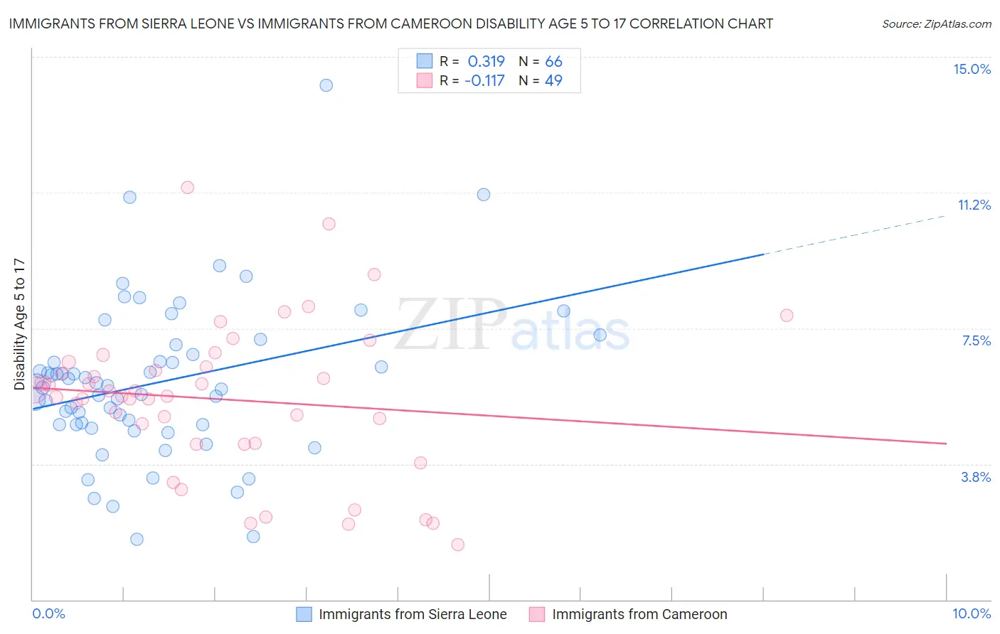 Immigrants from Sierra Leone vs Immigrants from Cameroon Disability Age 5 to 17