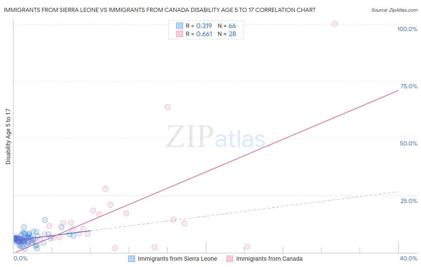 Immigrants from Sierra Leone vs Immigrants from Canada Disability Age 5 to 17