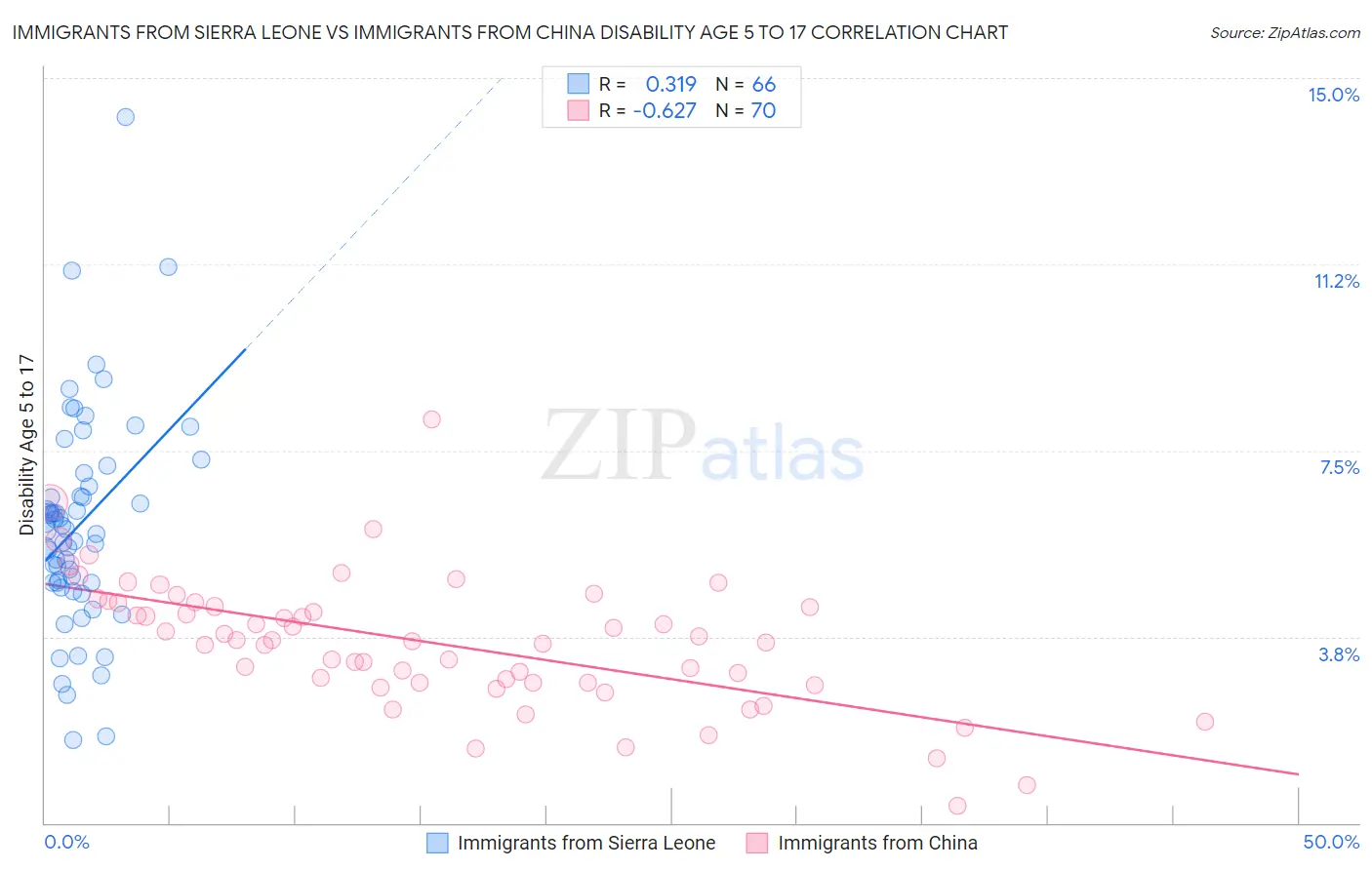 Immigrants from Sierra Leone vs Immigrants from China Disability Age 5 to 17