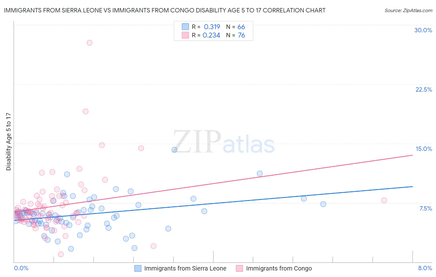 Immigrants from Sierra Leone vs Immigrants from Congo Disability Age 5 to 17