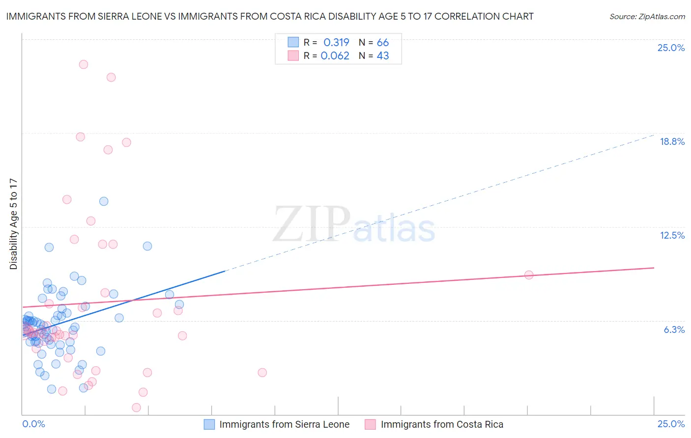 Immigrants from Sierra Leone vs Immigrants from Costa Rica Disability Age 5 to 17