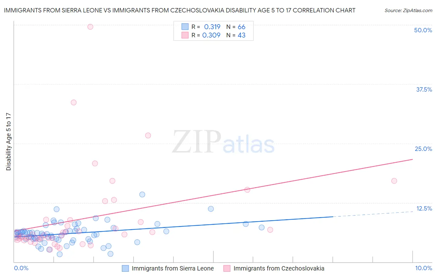 Immigrants from Sierra Leone vs Immigrants from Czechoslovakia Disability Age 5 to 17