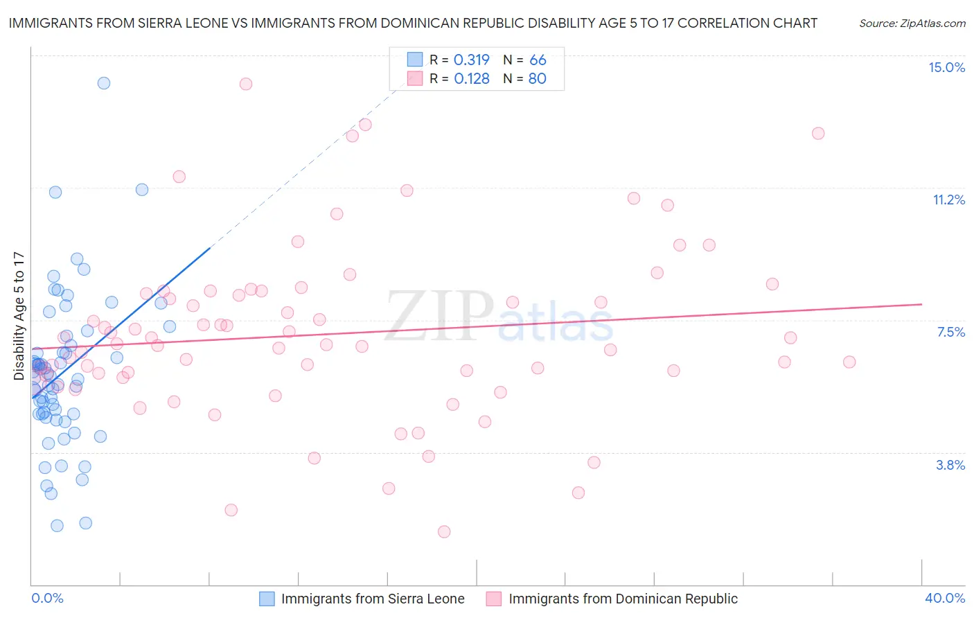 Immigrants from Sierra Leone vs Immigrants from Dominican Republic Disability Age 5 to 17