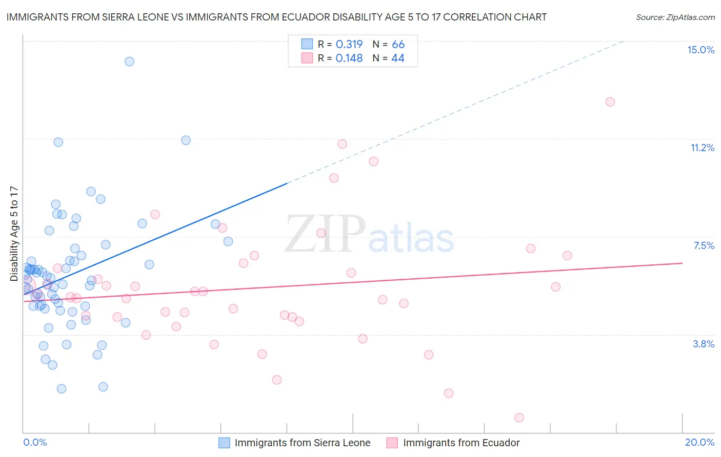 Immigrants from Sierra Leone vs Immigrants from Ecuador Disability Age 5 to 17