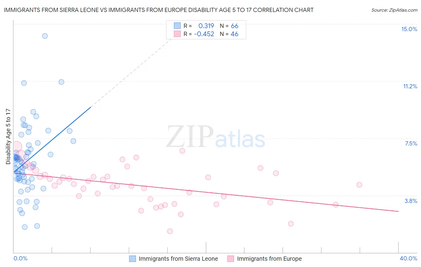 Immigrants from Sierra Leone vs Immigrants from Europe Disability Age 5 to 17