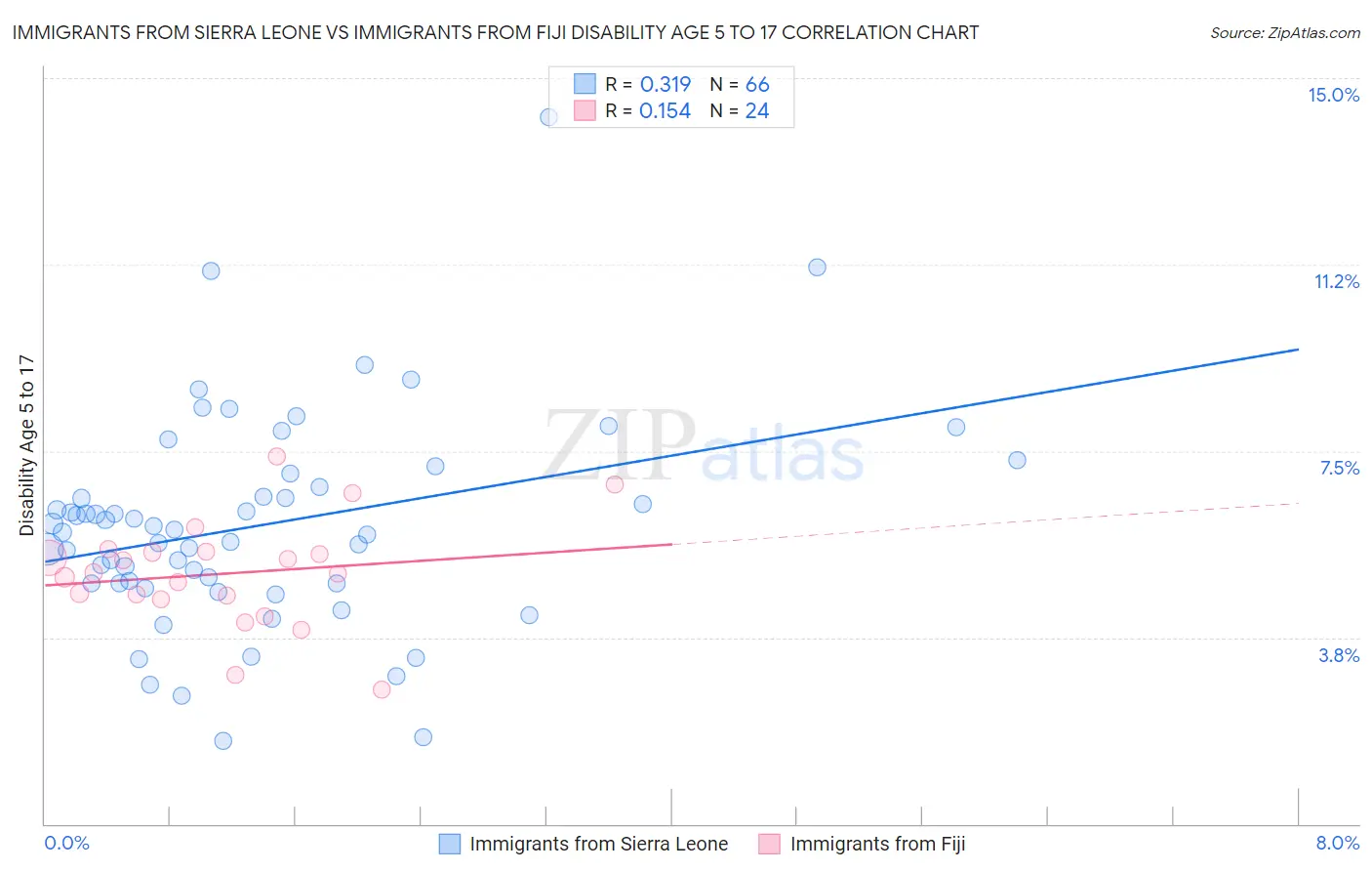 Immigrants from Sierra Leone vs Immigrants from Fiji Disability Age 5 to 17