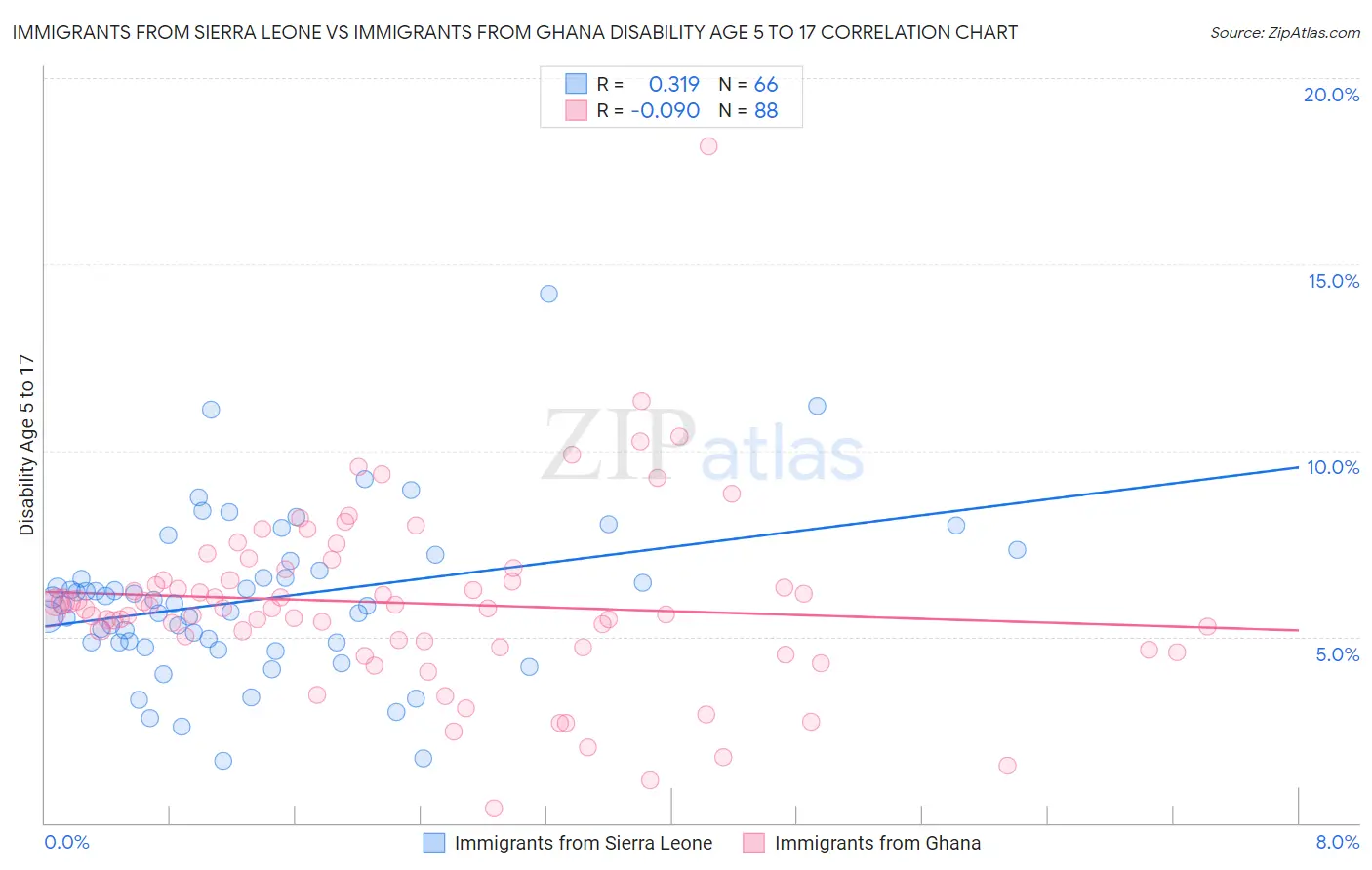 Immigrants from Sierra Leone vs Immigrants from Ghana Disability Age 5 to 17